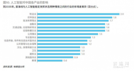 埃森哲最新研究揭示 人工智能成為新生產(chǎn)要素，重塑智能設(shè)備等零售與批發(fā)格局
